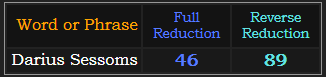 Darius Sessoms = 46 and 89 in Reduction