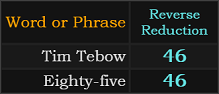 Tim Tebow and Eighty-five both = 46