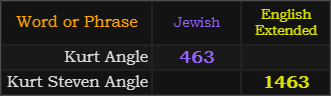 Kurt Angle = 463 Jewish, Kurt Steven Angle = 1463 English