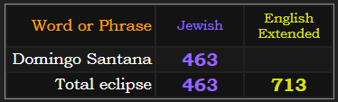 Domingo Santana & Total eclipse = 463 Jewish. Total eclipse = 713 English