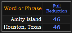 Amity Island and Houston, Texas both = 46 Reduction