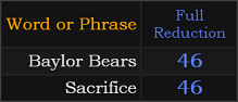 Baylor Bears and Sacrifice both = 46