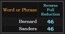 Bernard and Sanders both = 46 in Reverse Reduction