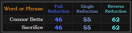 Connor Betts and Sacrifice both = 46, 62, and 55