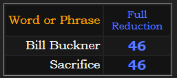 Bill Buckner & Sacrifice = 46 in Reduction