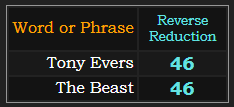 Tony Evers and The Beast both = 46 in Reverse Reduction