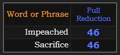 Impeached and Sacrifice both = 46 Reduction