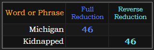 Michigan and Kidnapped both = 46 Reduction