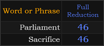 Parliament and Sacrifice both = 46