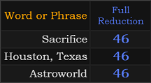 Sacrifice, Houston Texas, and Astroworld all = 46 in Reduction