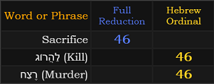 Sacrifice = 46 Reduction, Kill and Murder both = 46 Hebrew Ordinal