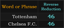Tottenham and Chelsea F.C. both = 46 Reverse Reduction