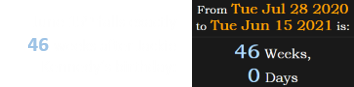 June 15th falls exactly 46 weeks after Jackie Kennedy’s birthday: