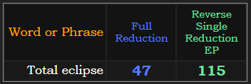 Total eclipse = 47 Reduction and 115 All Exceptions
