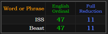 ISS and Beast both = 47 and 11