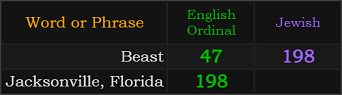 Beast = 47 and 198, Jacksonville, Florida = 198