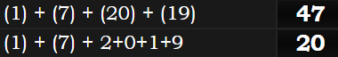 (1) + (7) + (20) + (19) = 47 & (1) + (7) + 2+0+1+9 = 20