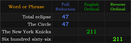 Total eclipse = 47, The Circle = 47, The New York Knicks = 211, Six hundred sixty-six = 211 Reverse