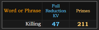 Killing = 47 K Exception and 211 Primes