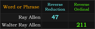 Ray Allen = 47, Walter Ray Allen = 211