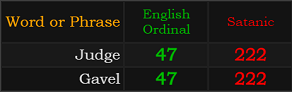 Judge and Gavel both = 47 and 222