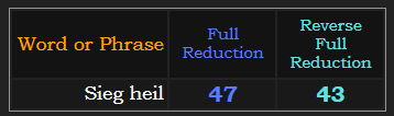 Sieg Heil = 47 & 43 in Reduction