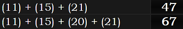 (11) + (15) + (21) = 47 and (11) + (15) + (20) + (21) = 67