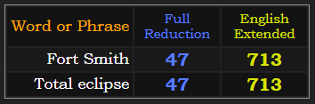 Fort Smith and Total eclipse both = 47 Reduction and 713 Extended