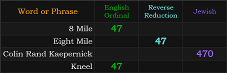 8 Mile, Eight Mile, and Kneel all = 47, Colin Rand Kaepernick = 470