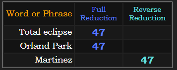 Total eclipse and Orland Park = 47 Reduction, Martinez = 47 Reverse Reduction
