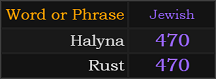 Halyna and Rust both = 470 Jewish