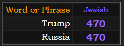 Trump & Russia both = 470 in Jewish gematria
