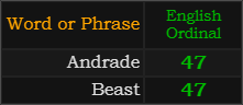 Andrade and Beast both = 47 Ordinal