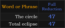 The circle and Total eclipse both = 47 Reduction
