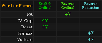 FA, FA Cup, Beast, Francis, and Vatican all = 47