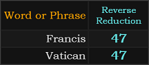 Francis and Vatican both = 47
