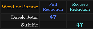 Derek Jeter and Suicide both = 47