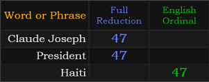 Claude Joseph, President, and Haiti = 47