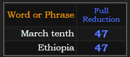 March tenth & Ethiopia = 47
