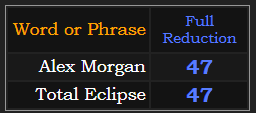 Alex Morgan and Total eclipse both = 47 in Reduction