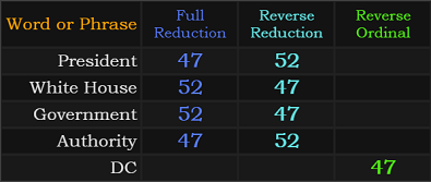 President, White House, Government, and Authority all = 47 and 52, DC = 47
