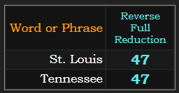 St. Louis & Tennessee both = 47 in Reverse Reduction