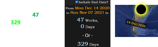 November 7th was a span of exactly 47 weeks (or 329 days) after the last Total Solar Eclipse: