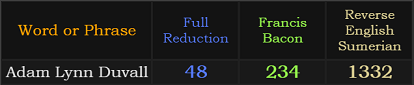 Adam Lynn Duvall = 48, 234, and 1332