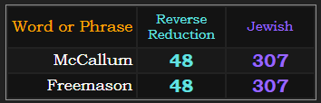 McCallum and Freemason both = 48 Reverse Reduction & 307 Jewish