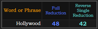 Hollywood = 48 Reduction and 42 Reverse Single Reduction