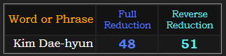 Kim Dae-hyun = 48 and 51 in Reduction