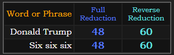 Donald Trump and Six six six both = 48 and 60