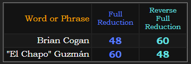 Brian Cogan & "El Chapo" Guzmán = 48 & 60 in Reduction