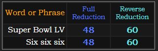 Super Bowl LV and Six six six both = 48 and 60 in Reduction